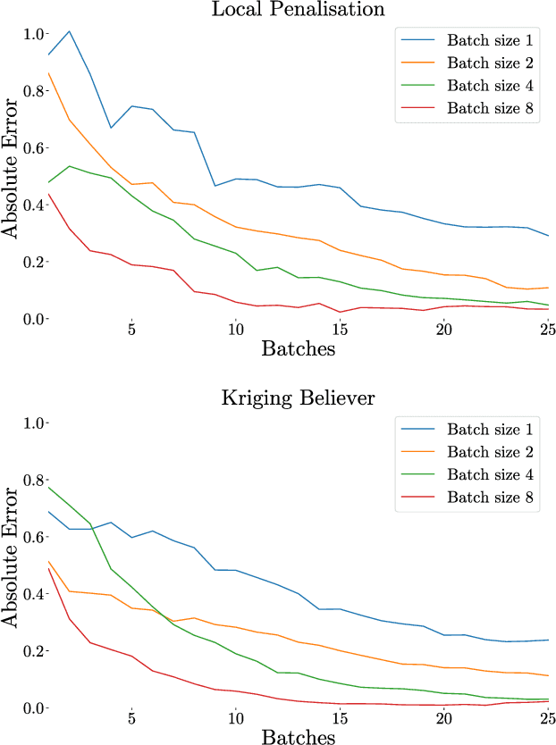 Figure 2 for Batch Selection for Parallelisation of Bayesian Quadrature