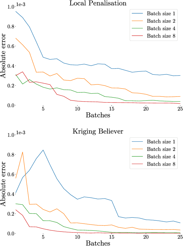 Figure 3 for Batch Selection for Parallelisation of Bayesian Quadrature