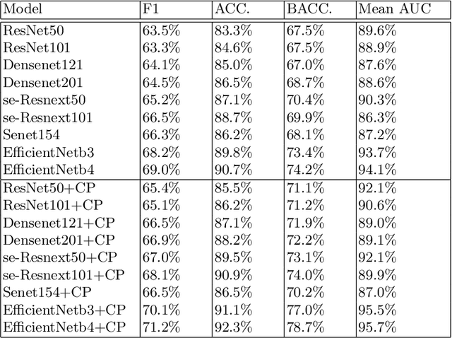 Figure 2 for Joint Dermatological Lesion Classification and Confidence Modeling with Uncertainty Estimation