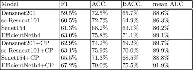 Figure 4 for Joint Dermatological Lesion Classification and Confidence Modeling with Uncertainty Estimation
