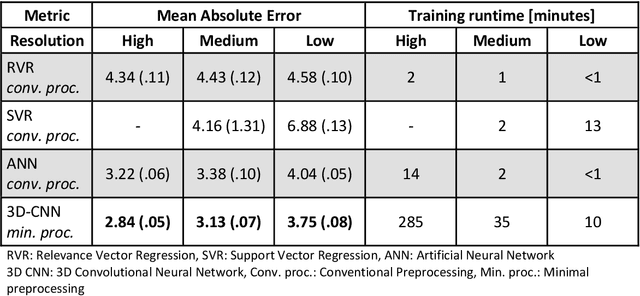 Figure 3 for Predicting brain-age from raw T 1 -weighted Magnetic Resonance Imaging data using 3D Convolutional Neural Networks