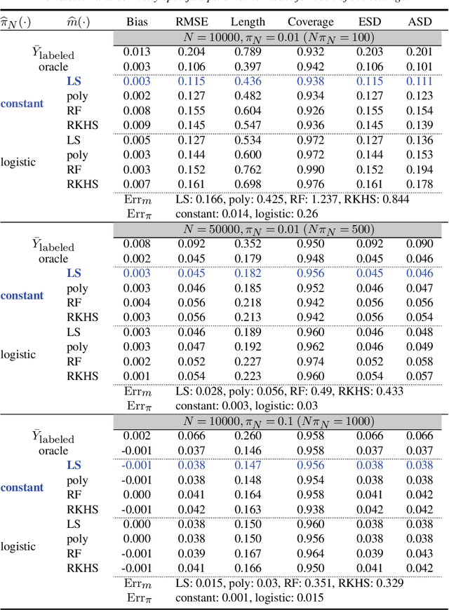 Figure 1 for Double Robust Semi-Supervised Inference for the Mean: Selection Bias under MAR Labeling with Decaying Overlap