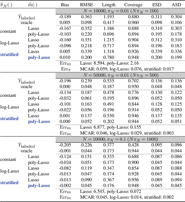 Figure 2 for Double Robust Semi-Supervised Inference for the Mean: Selection Bias under MAR Labeling with Decaying Overlap