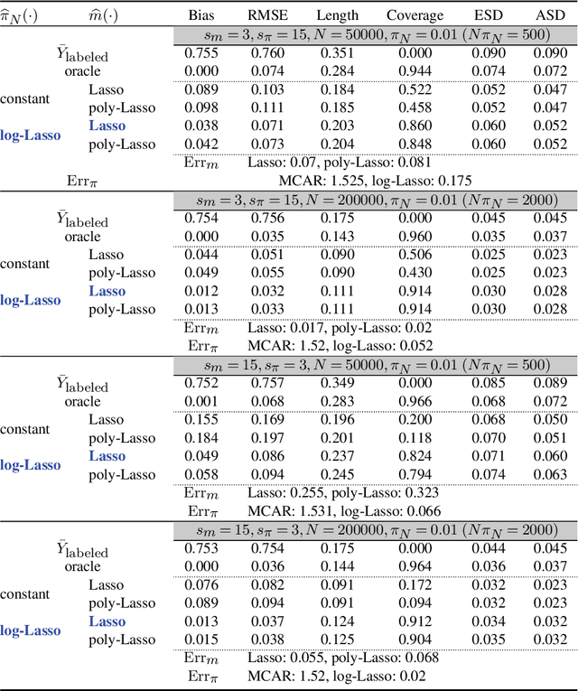 Figure 3 for Double Robust Semi-Supervised Inference for the Mean: Selection Bias under MAR Labeling with Decaying Overlap