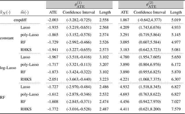 Figure 4 for Double Robust Semi-Supervised Inference for the Mean: Selection Bias under MAR Labeling with Decaying Overlap