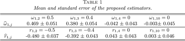 Figure 1 for Asymptotic normality and optimalities in estimation of large Gaussian graphical models