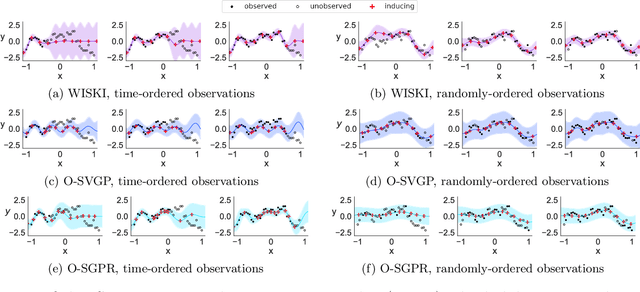 Figure 1 for Kernel Interpolation for Scalable Online Gaussian Processes