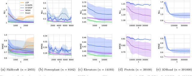 Figure 3 for Kernel Interpolation for Scalable Online Gaussian Processes