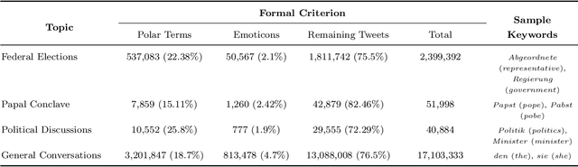 Figure 1 for Sentiment Analysis of German Twitter