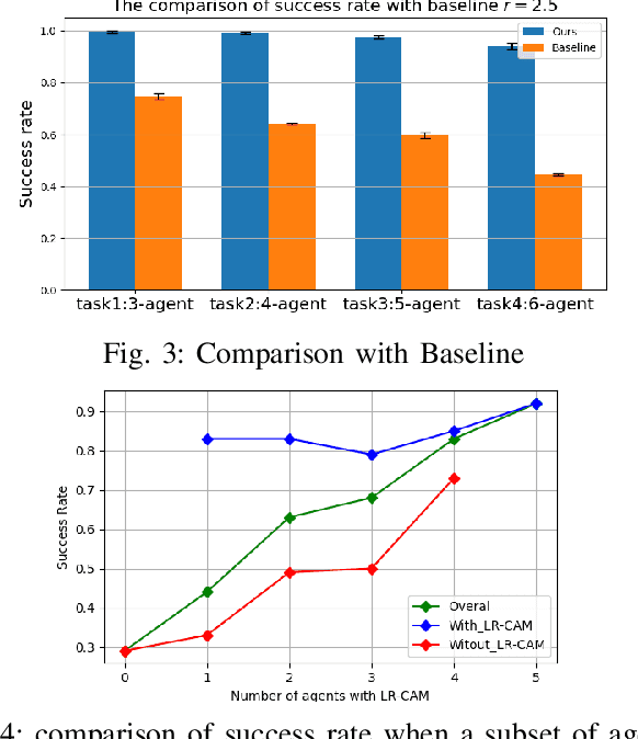 Figure 3 for Least-Restrictive Multi-Agent Collision Avoidance via Deep Meta Reinforcement Learning and Optimal Control