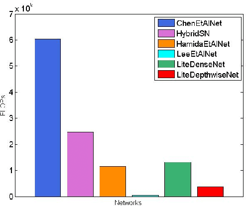 Figure 2 for LiteDepthwiseNet: An Extreme Lightweight Network for Hyperspectral Image Classification