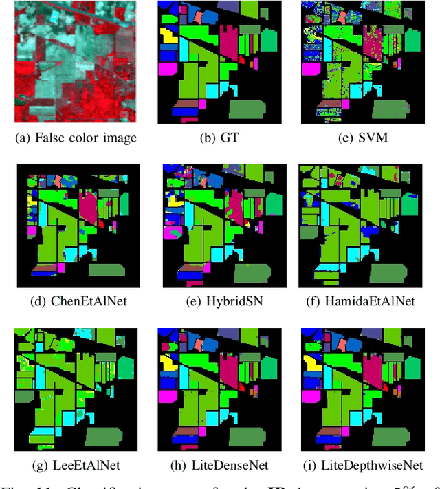 Figure 3 for LiteDepthwiseNet: An Extreme Lightweight Network for Hyperspectral Image Classification