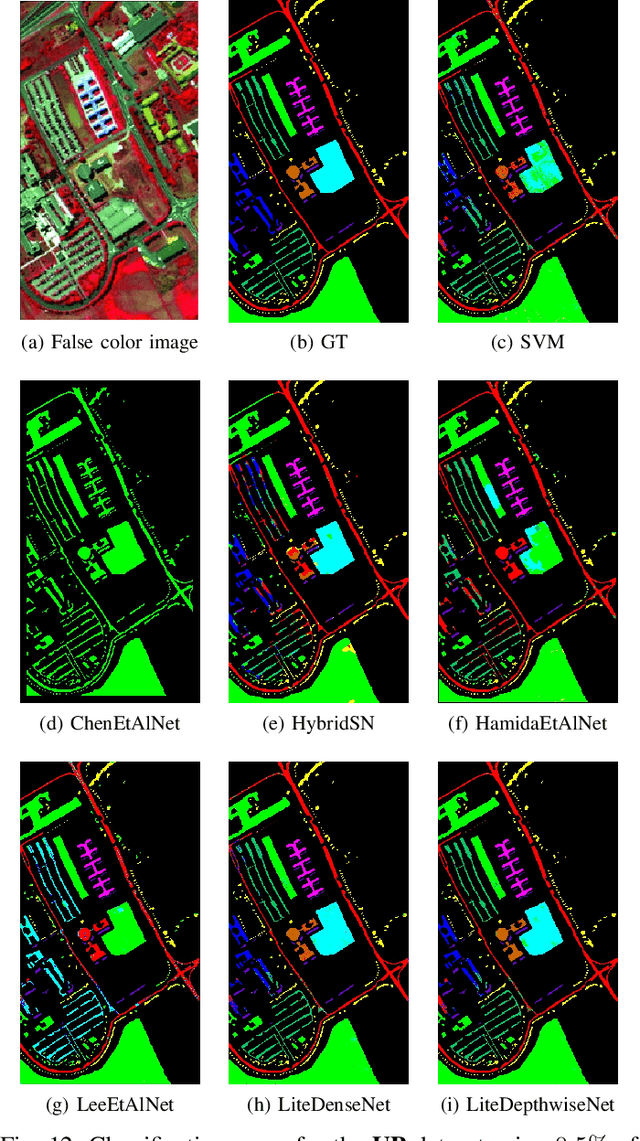Figure 4 for LiteDepthwiseNet: An Extreme Lightweight Network for Hyperspectral Image Classification