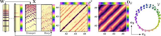 Figure 2 for Learning the helix topology of musical pitch