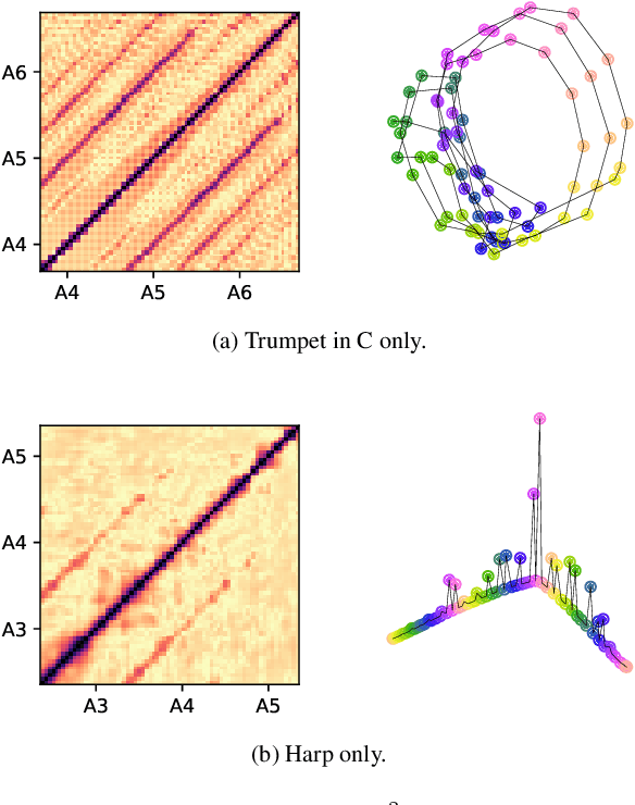 Figure 3 for Learning the helix topology of musical pitch