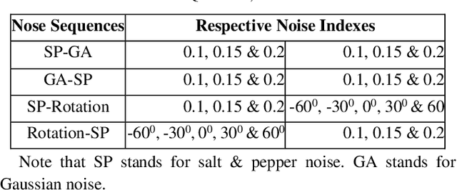 Figure 2 for Discovering Limitations of Image Quality Assessments with Noised Deep Learning Image Sets