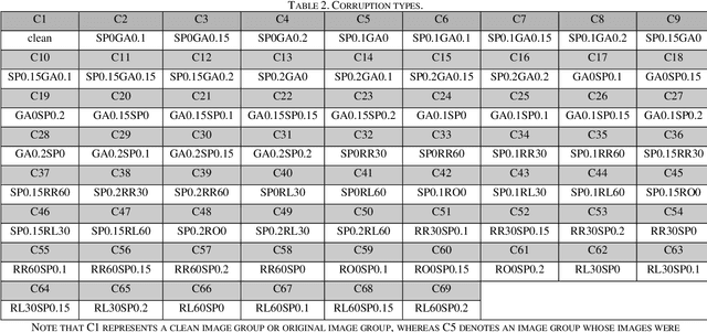 Figure 4 for Discovering Limitations of Image Quality Assessments with Noised Deep Learning Image Sets