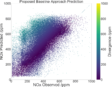 Figure 3 for Vehicle Emissions Prediction with Physics-Aware AI Models: Preliminary Results