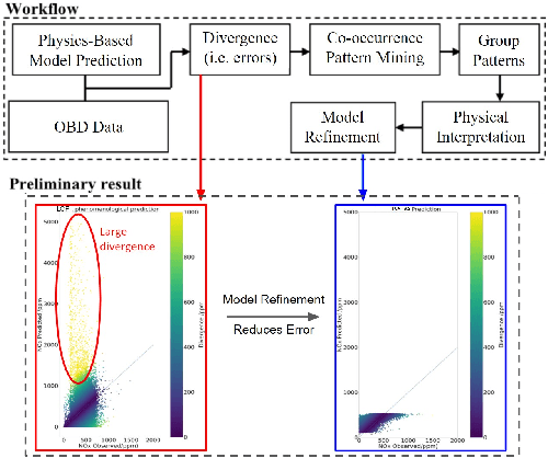 Figure 4 for Vehicle Emissions Prediction with Physics-Aware AI Models: Preliminary Results