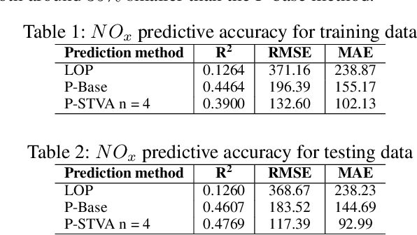 Figure 2 for Vehicle Emissions Prediction with Physics-Aware AI Models: Preliminary Results