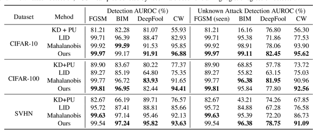 Figure 4 for Interpretable Disentanglement of Neural Networks by Extracting Class-Specific Subnetwork