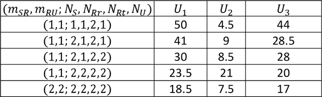 Figure 2 for Joint Transmit and Receive Antenna Selection System for MIMO-NOMA with Energy Harvesting