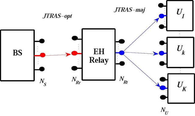Figure 1 for Joint Transmit and Receive Antenna Selection System for MIMO-NOMA with Energy Harvesting