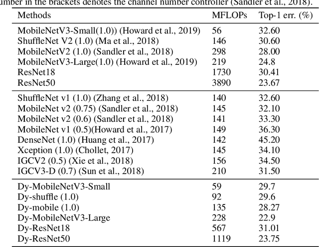 Figure 2 for DyNet: Dynamic Convolution for Accelerating Convolutional Neural Networks