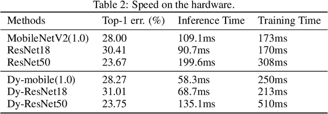 Figure 4 for DyNet: Dynamic Convolution for Accelerating Convolutional Neural Networks