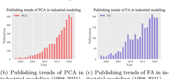 Figure 4 for Latent Variable Models in the Era of Industrial Big Data: Extension and Beyond