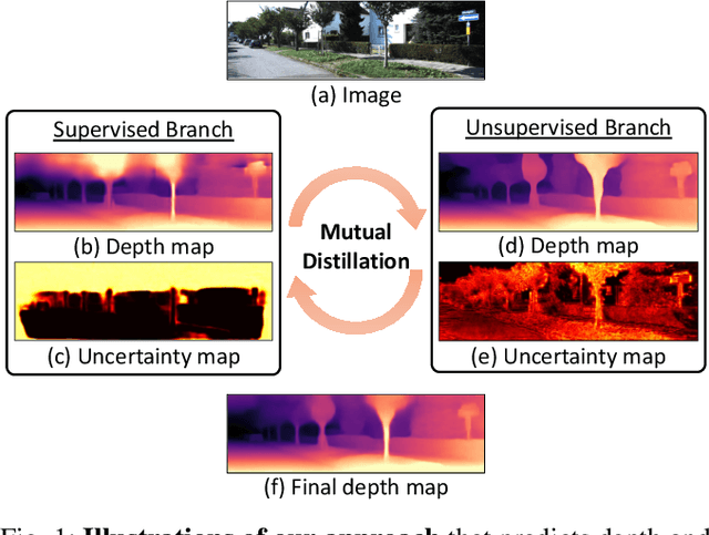 Figure 1 for Semi-Supervised Learning with Mutual Distillation for Monocular Depth Estimation