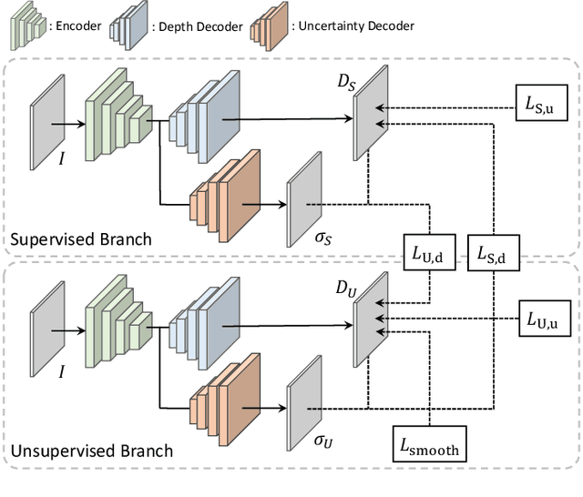 Figure 3 for Semi-Supervised Learning with Mutual Distillation for Monocular Depth Estimation
