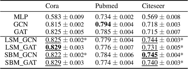 Figure 1 for A Flexible Generative Framework for Graph-based Semi-supervised Learning