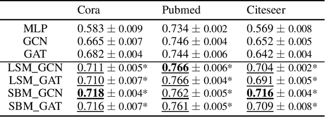 Figure 2 for A Flexible Generative Framework for Graph-based Semi-supervised Learning