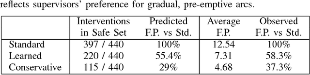 Figure 2 for Modeling Supervisor Safe Sets for Improving Collaboration in Human-Robot Teams