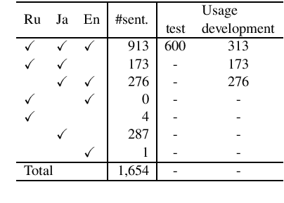 Figure 1 for Exploiting Out-of-Domain Parallel Data through Multilingual Transfer Learning for Low-Resource Neural Machine Translation