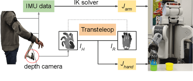 Figure 1 for A Mobile Robot Hand-Arm Teleoperation System by Vision and IMU
