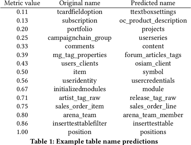 Figure 2 for Column2Vec: Structural Understanding via Distributed Representations of Database Schemas
