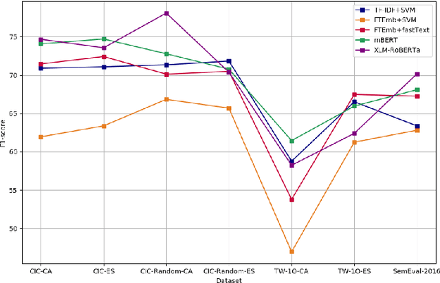 Figure 4 for Semi-automatic Generation of Multilingual Datasets for Stance Detection in Twitter