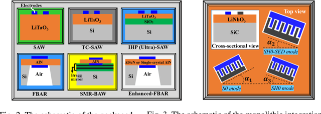 Figure 2 for Monolithic Integrated Multiband Acoustic Devices on Heterogeneous Substrate for Sub-6 GHz RF-FEMs