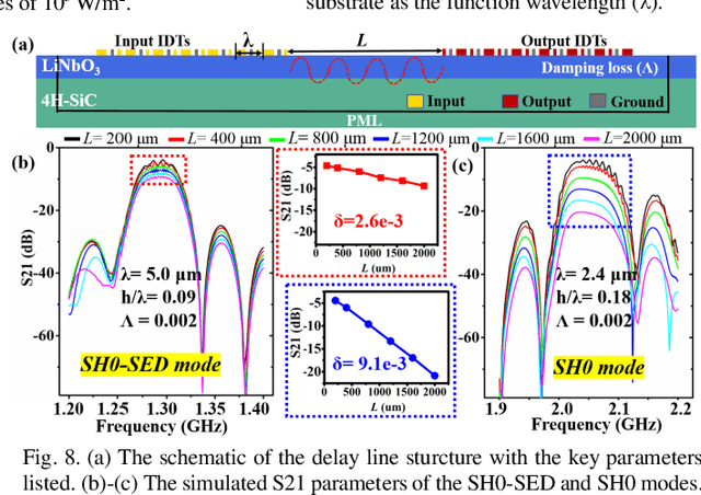 Figure 4 for Monolithic Integrated Multiband Acoustic Devices on Heterogeneous Substrate for Sub-6 GHz RF-FEMs