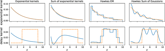 Figure 3 for Tick: a Python library for statistical learning, with a particular emphasis on time-dependent modelling