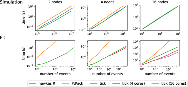 Figure 4 for Tick: a Python library for statistical learning, with a particular emphasis on time-dependent modelling