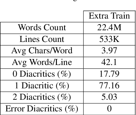 Figure 4 for Neural Arabic Text Diacritization: State of the Art Results and a Novel Approach for Machine Translation