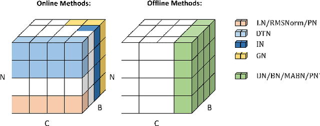 Figure 3 for Unified Normalization for Accelerating and Stabilizing Transformers