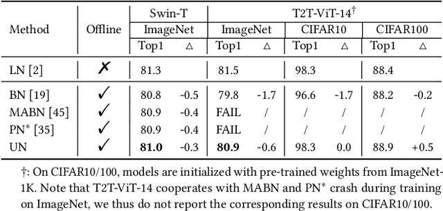 Figure 4 for Unified Normalization for Accelerating and Stabilizing Transformers