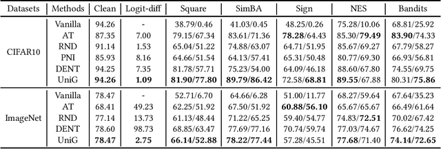 Figure 2 for Unifying Gradients to Improve Real-world Robustness for Deep Networks