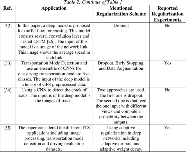Figure 3 for Regularized Deep Networks in Intelligent Transportation Systems: A Taxonomy and a Case Study