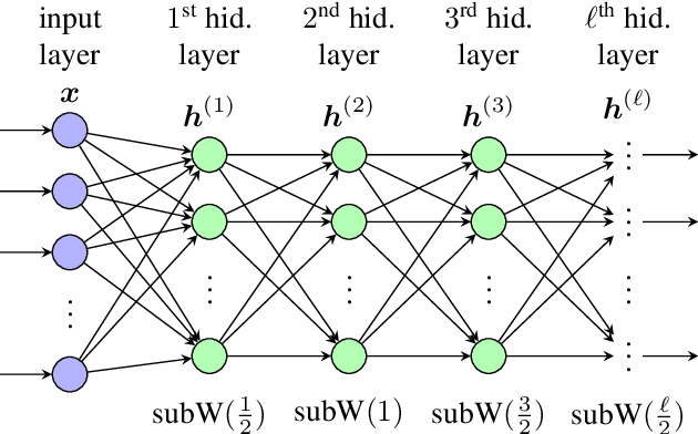 Figure 1 for Bayesian neural networks increasingly sparsify their units with depth