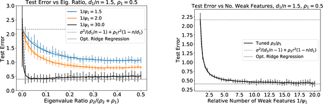 Figure 2 for Asymptotics of Ridge(less) Regression under General Source Condition